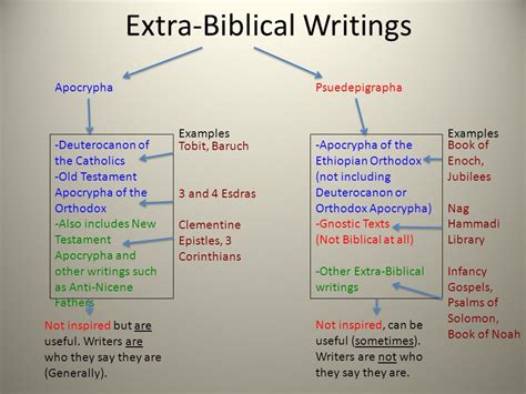 what are the 7 extra books in the catholic bible called and how do they relate to the concept of biblical authority?