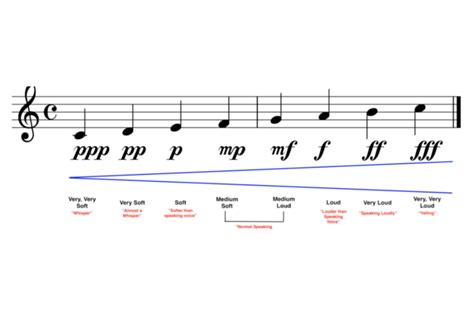 What Is Diminuendo in Music: A Delve into the Subtleties of Music’s Slowing Effect